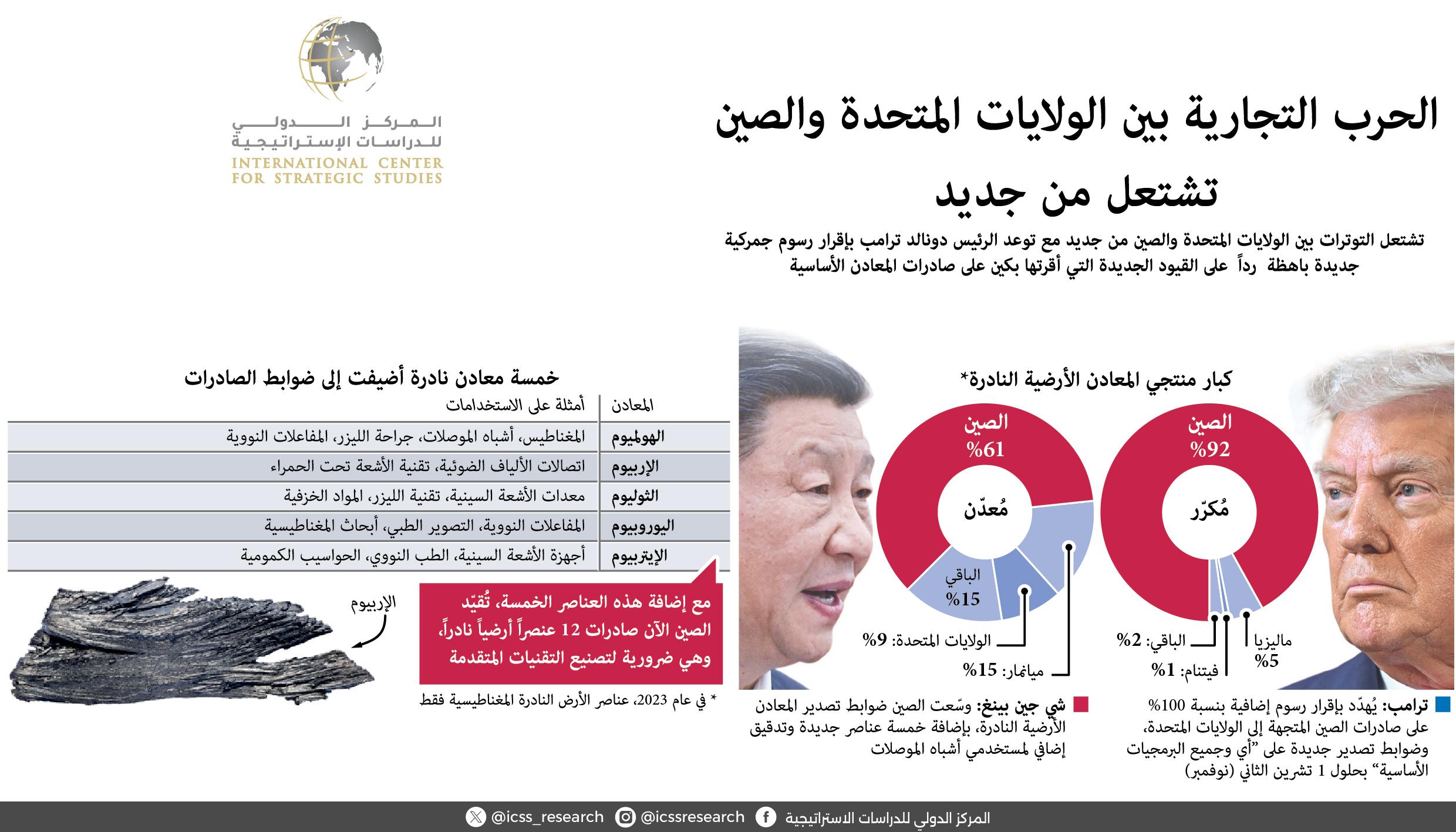 الحرب التجارية بين الولايات المتحدة والصين تشتعل من جديد، غرافيك نيوز