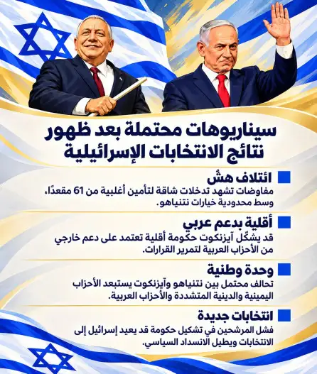 سيناريوهات محتملة بعد ظهور نتائج الانتخابات الإسرائيلية